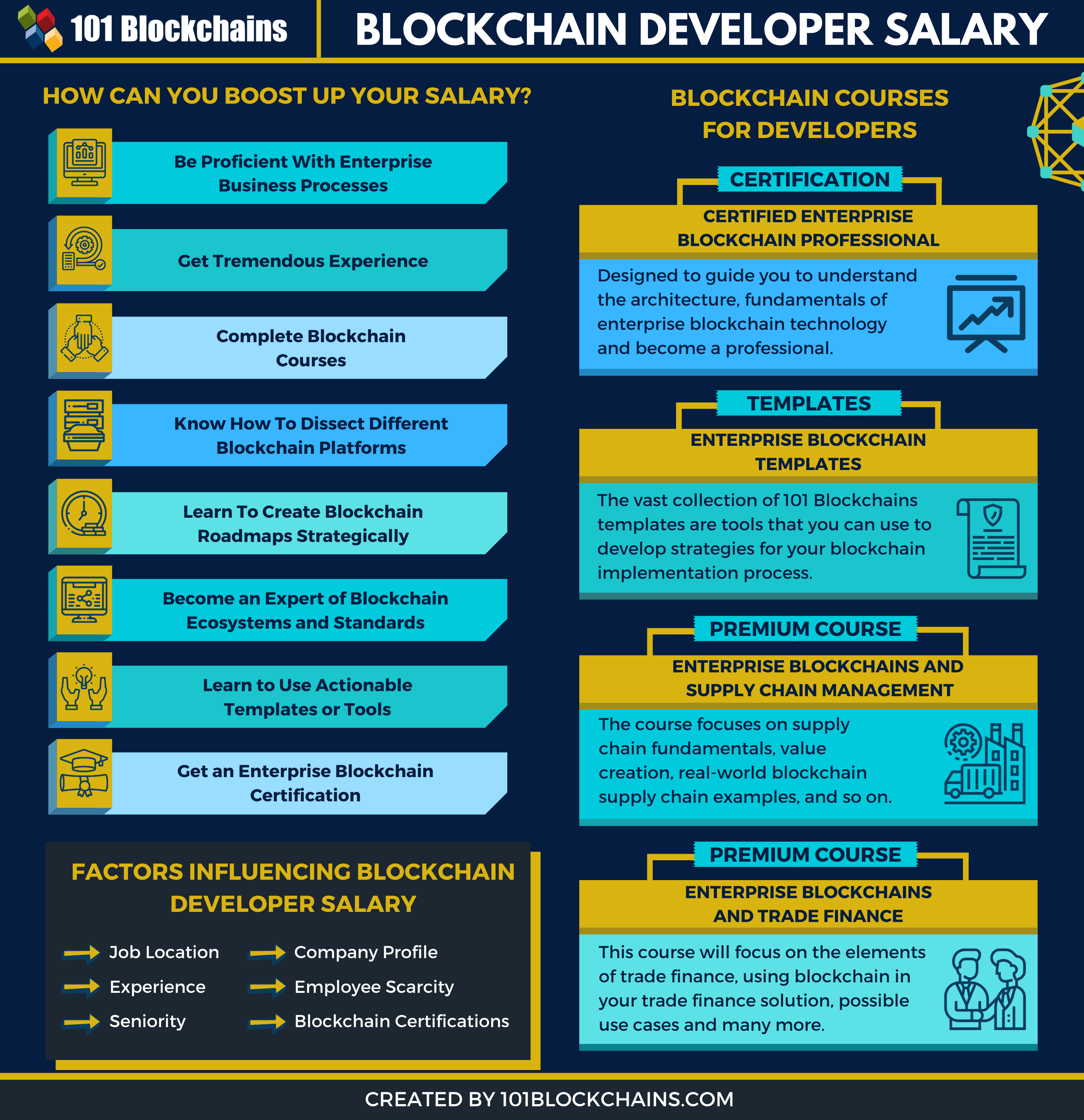 blockchain engineers salary