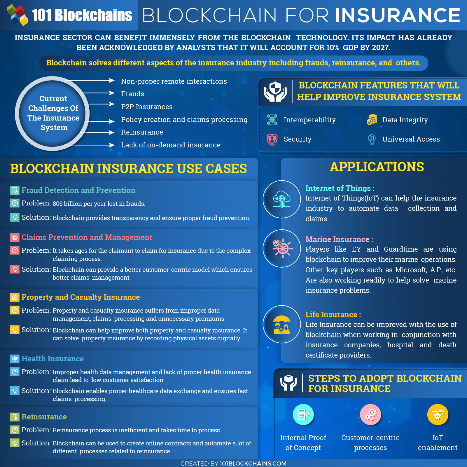 Blockchain for Insurance