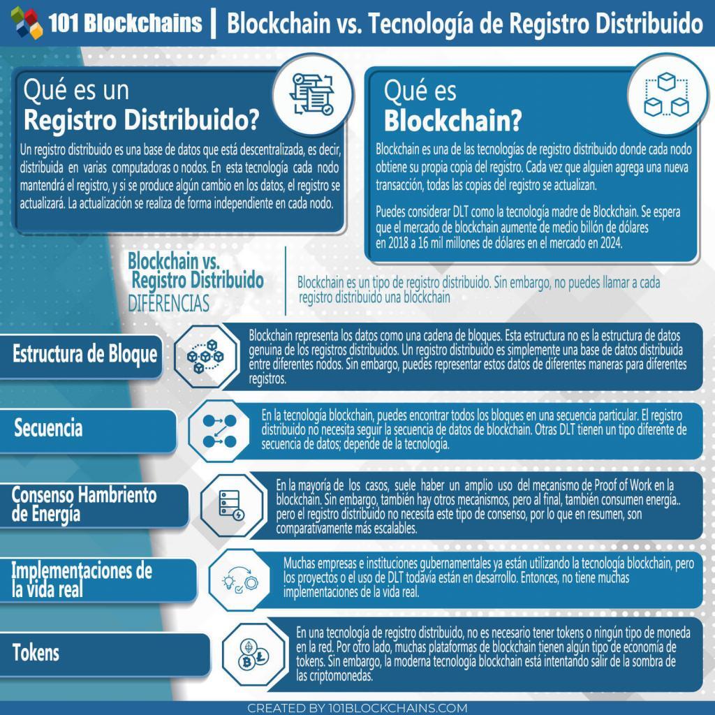 Blockchain Vs. Tecnología De Registro Distribuido: Guia Detallada