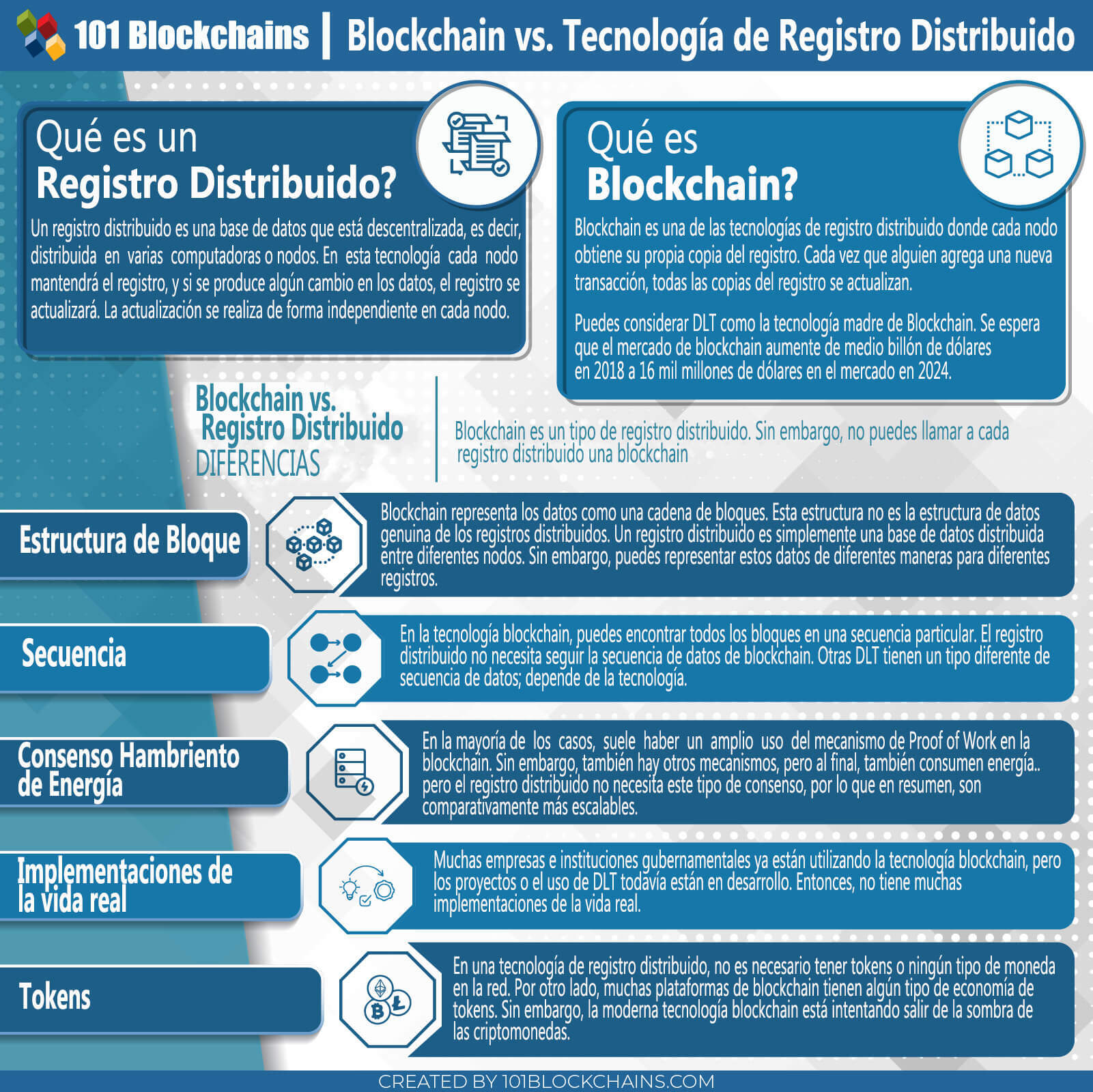 Blockchain vs Registro Distribuido