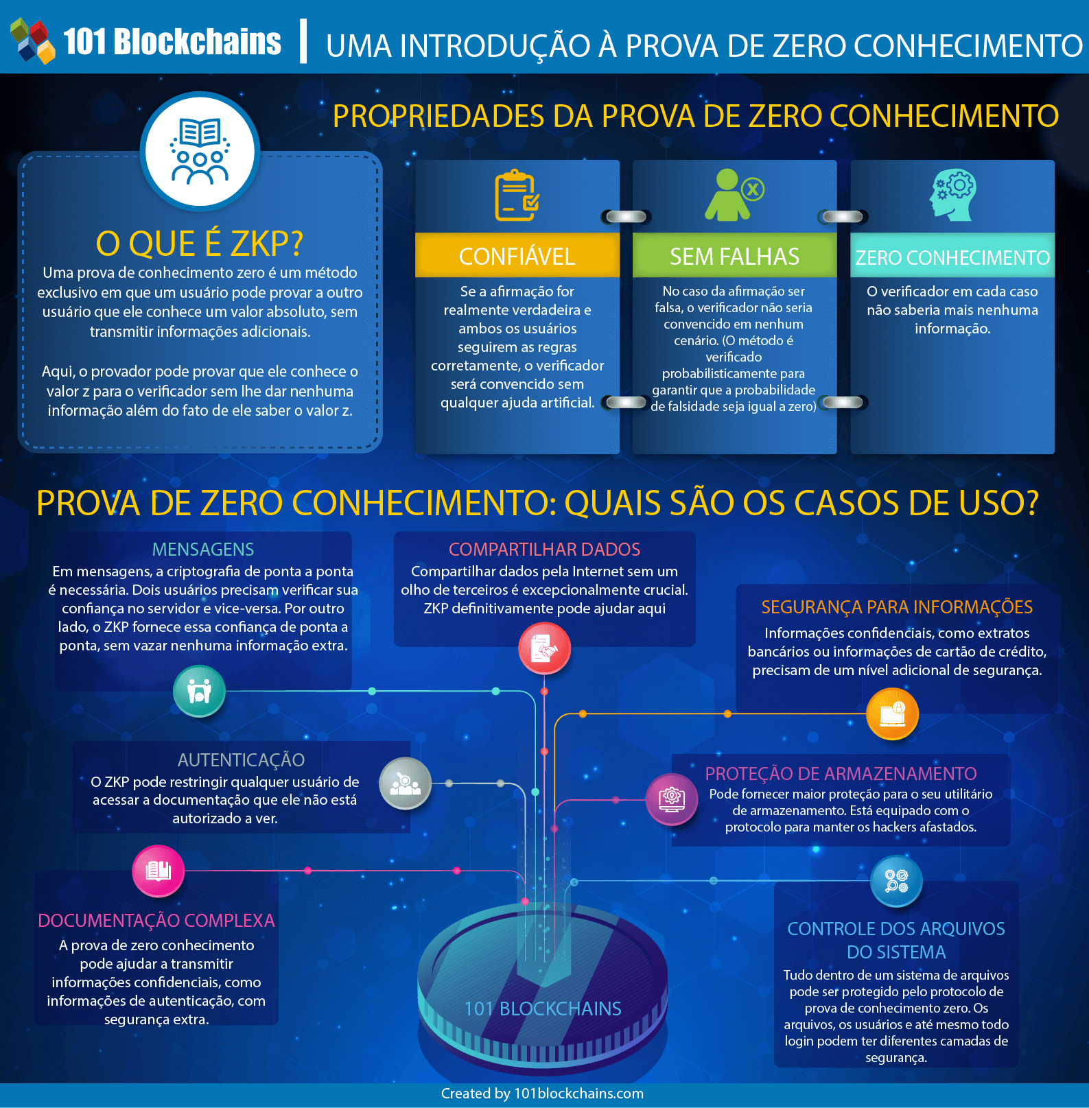 Доказательство нуля. Zero knowledge Proof. Инфографика знания. Доказательство с нулевым разглашением. Zero-knowledge cryptography.