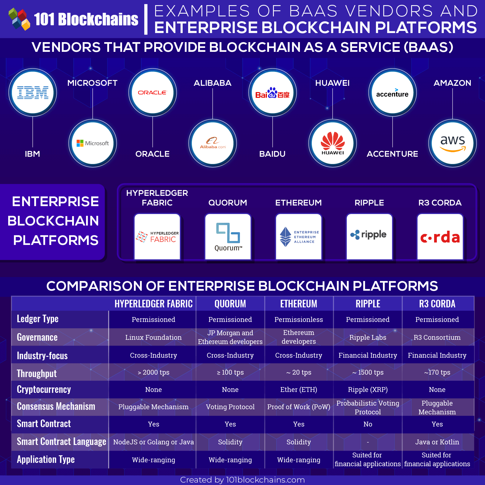 blockchain technology vendors