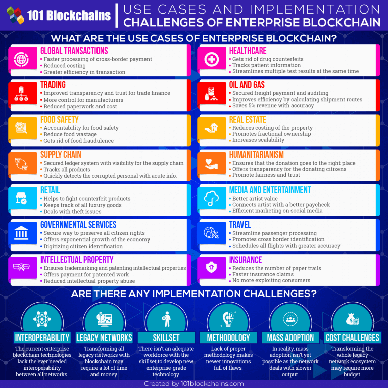 Enterprise Blockchain: The Industrial Transformation