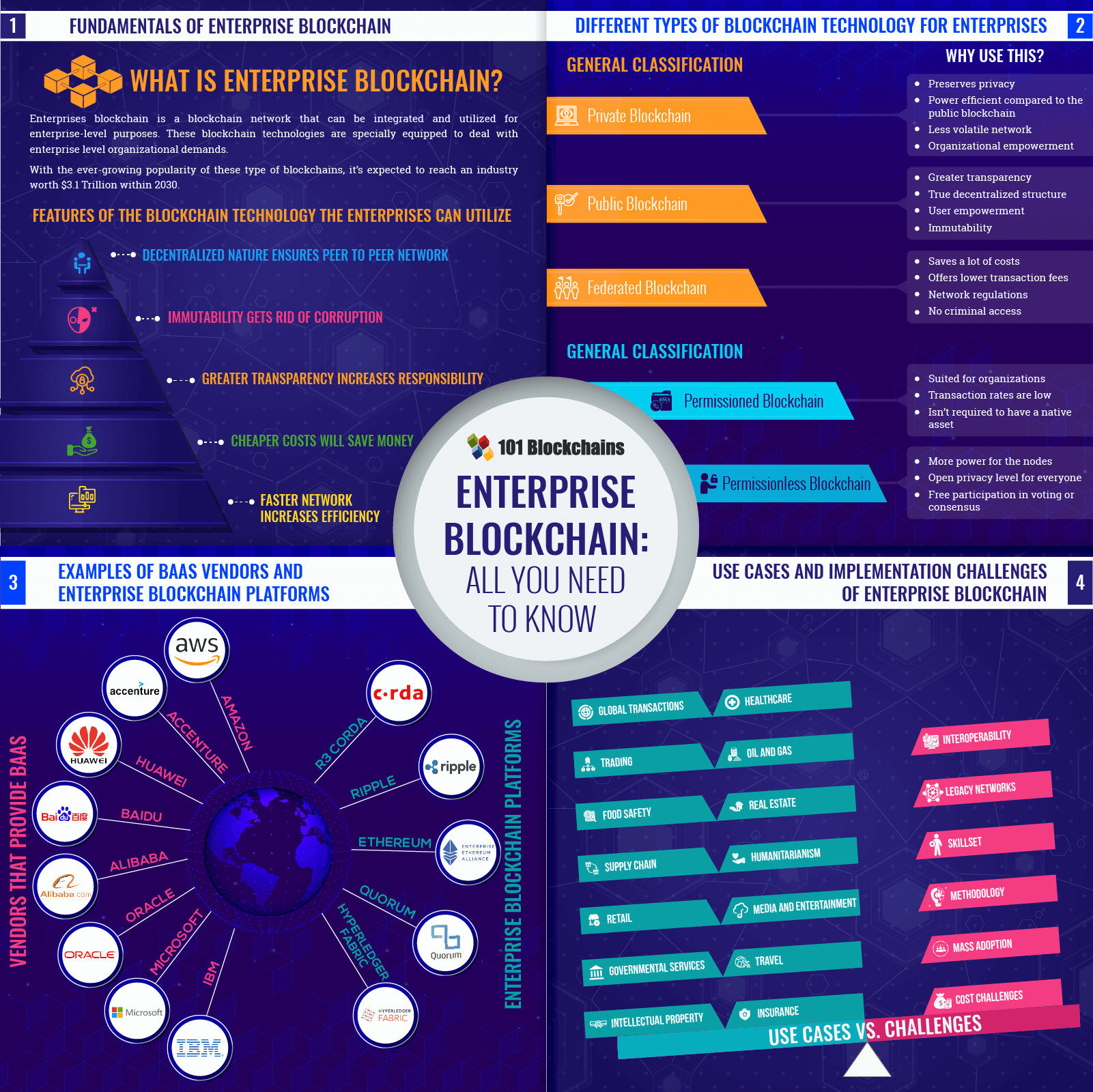 Past Bitcoin and Blockchain Conferences