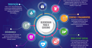 A Transformação Governamental da Blockchain: O que isso significa? Como isso vai melhorar as nossas vidas? Blockchain para Serviços do Governo
