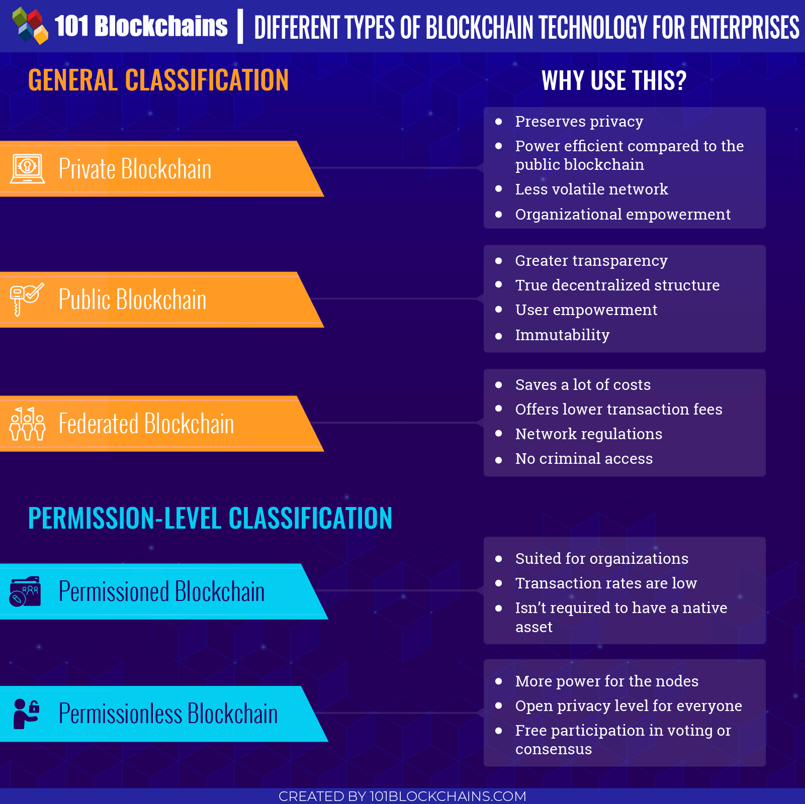 Different Types of blockchain technology for Enterprises