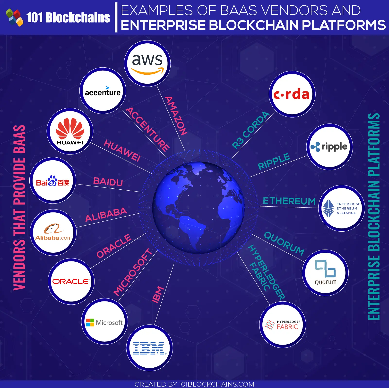 Example of baas vendors and enterprise blockchain platforms