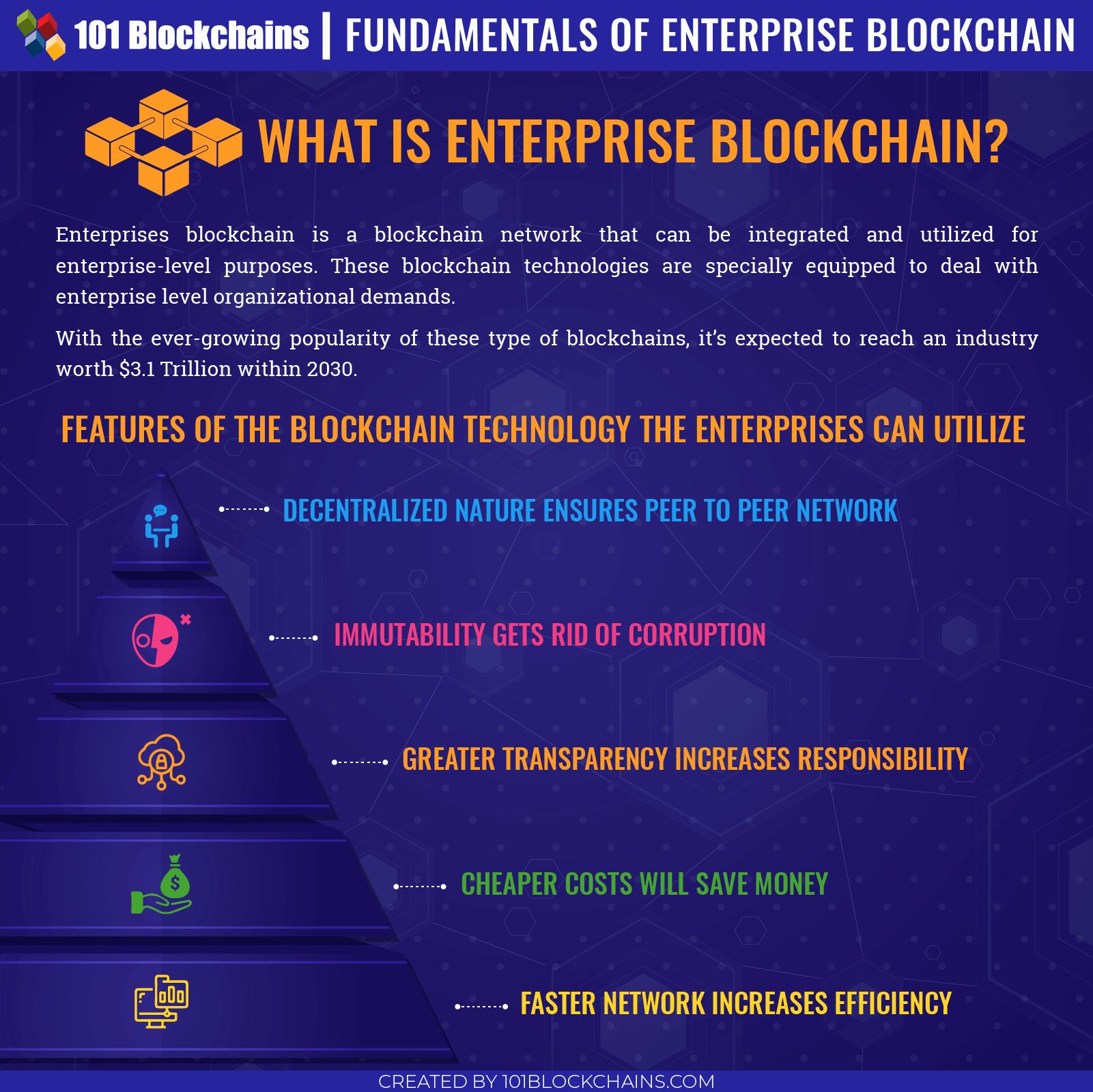 Fundamentals of Enterprise Blockchain