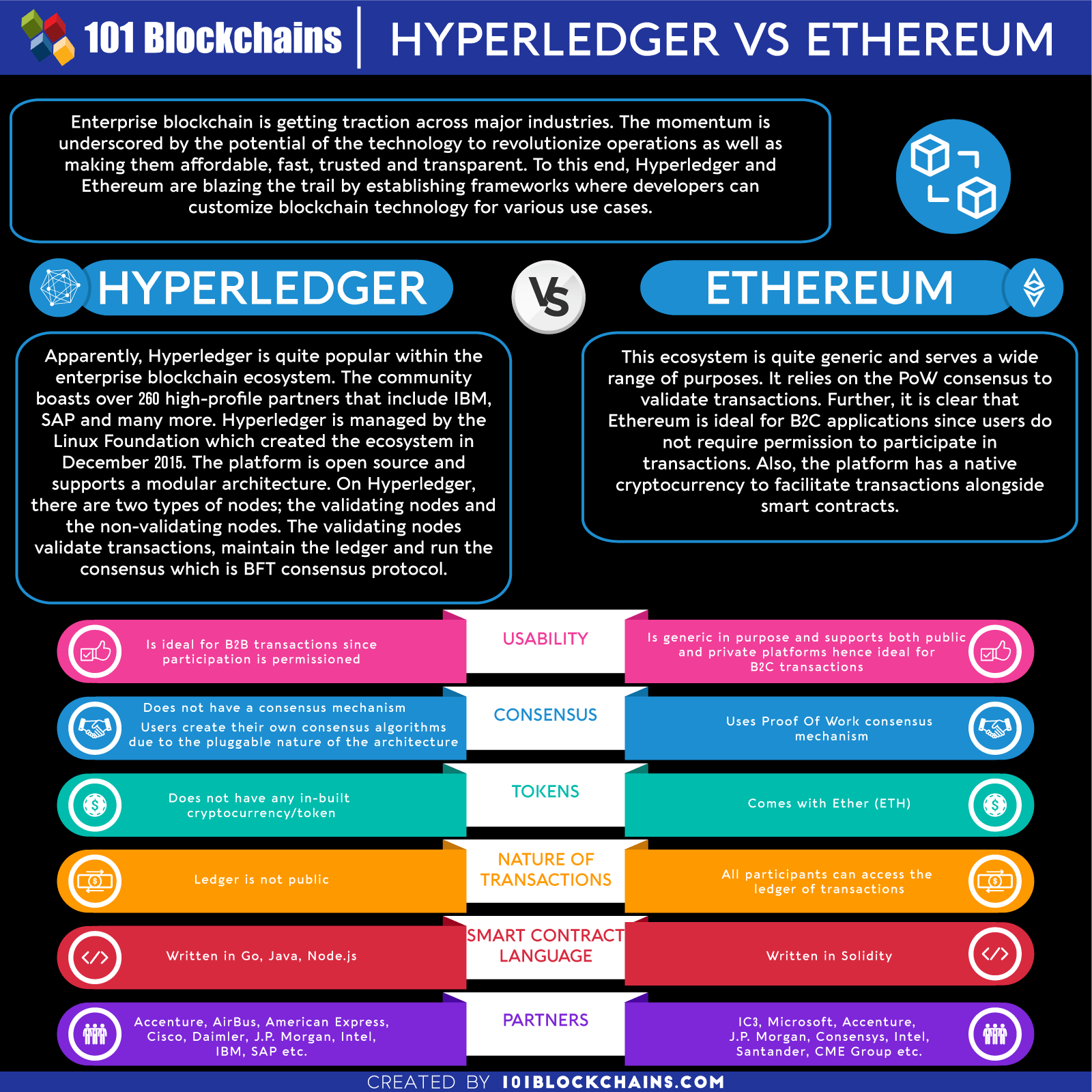 Ethereum против Hyperledger