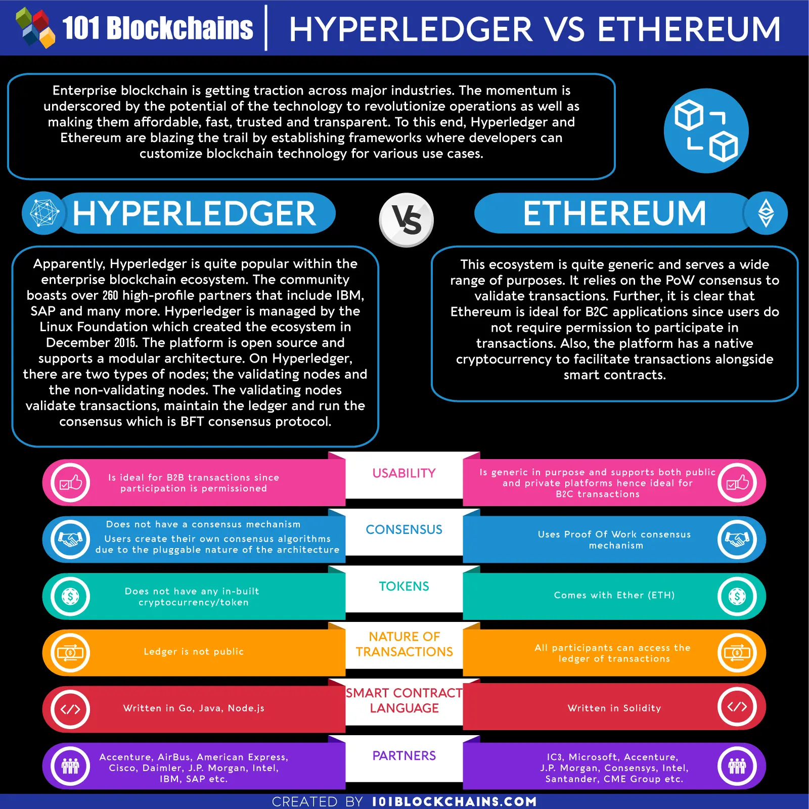 ethereum vs hyperledger