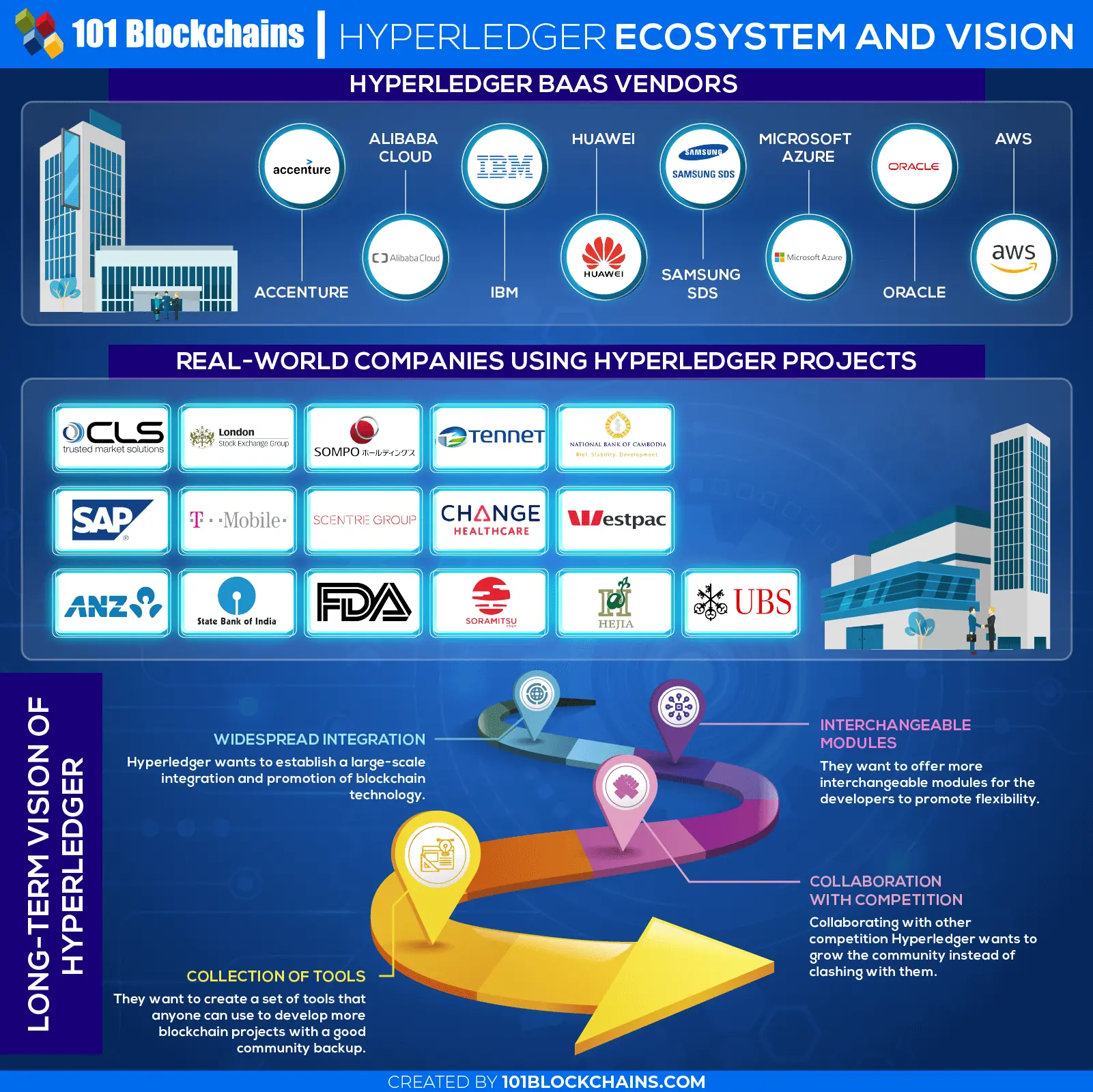 Hyperledger Ecosystem and Vision