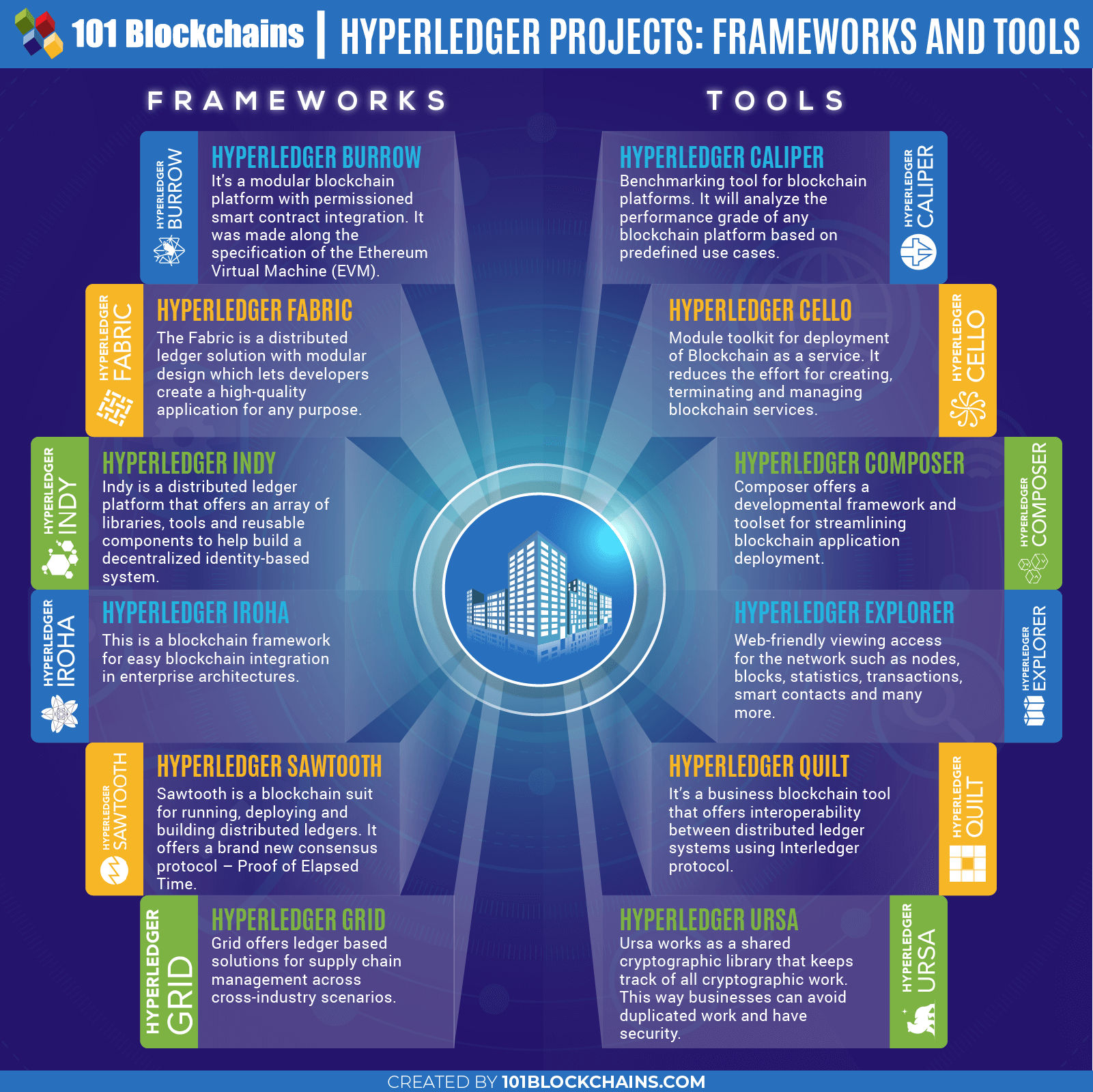 hyperledger blockchain project