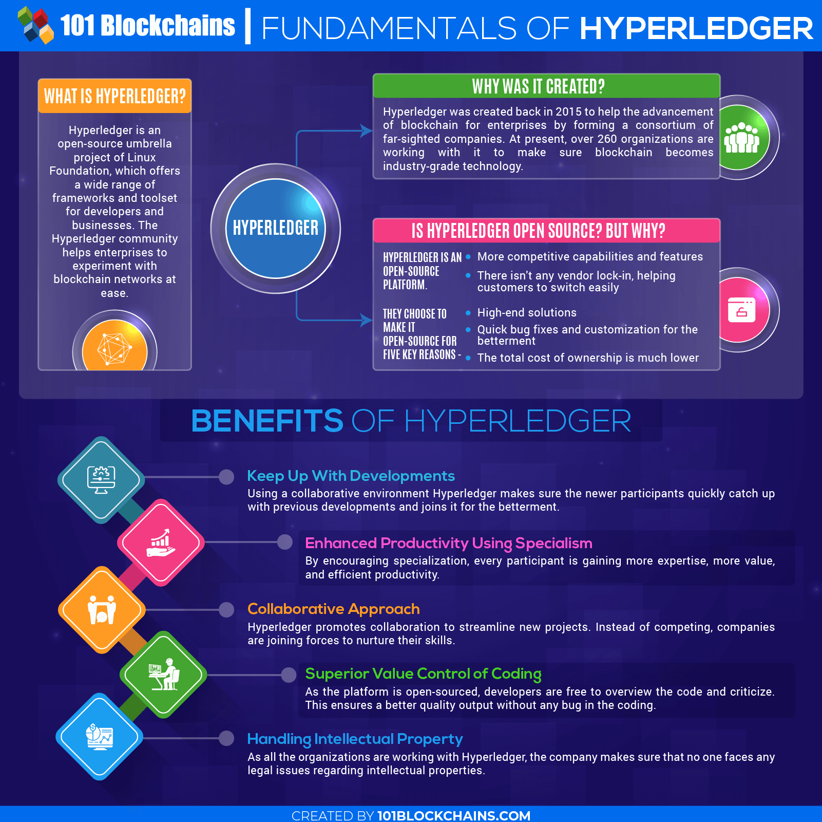 what is hyperledger blockchain