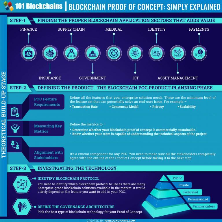 Blockchain Proof of Concept: Enterprise POC Guide - 101 Blockchains