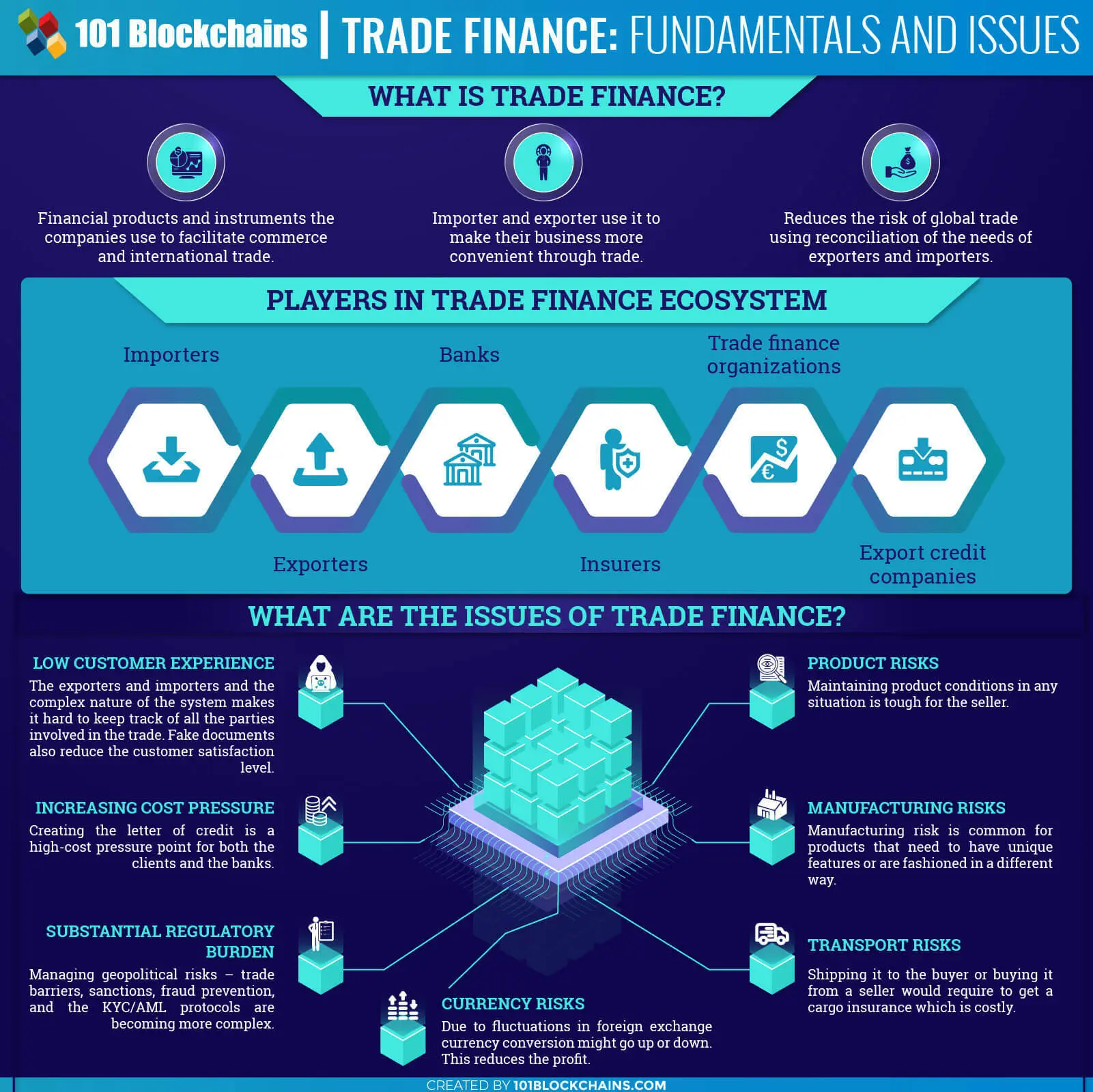 trade blockchain