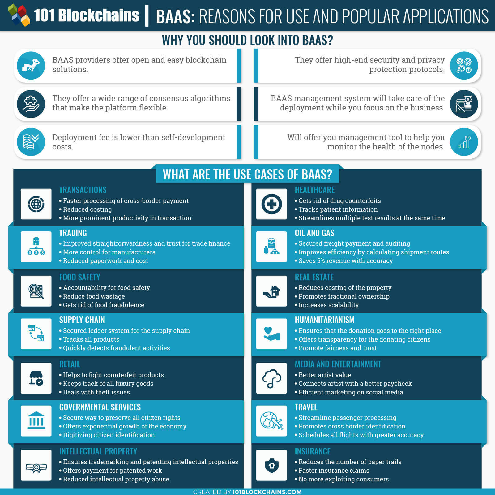 Blockchain as a Service Use Cases - Baas Popular Applications