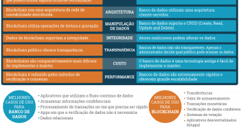 Blockchain vs Banco de Dados: Entenda a Diferença Blockchain vs Banco de Dados Infográfico