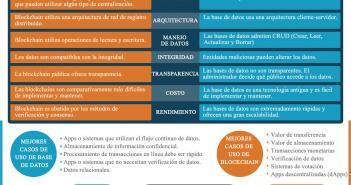 Blockchain vs Base de datos: Entendiendo las diferencias entre las dos Blockchain vs. Base de datos