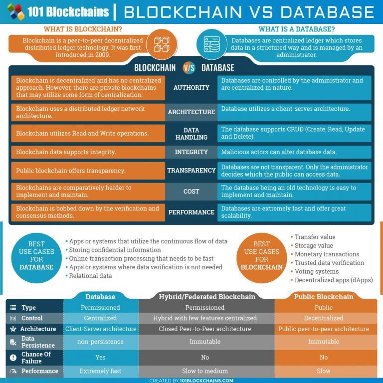 Blockchain Vs Database: Understanding The Difference