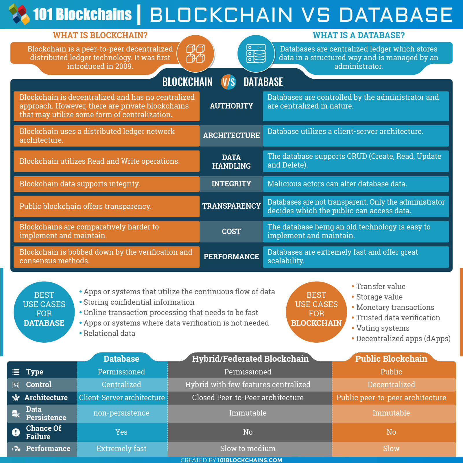 Blockchain vs Database