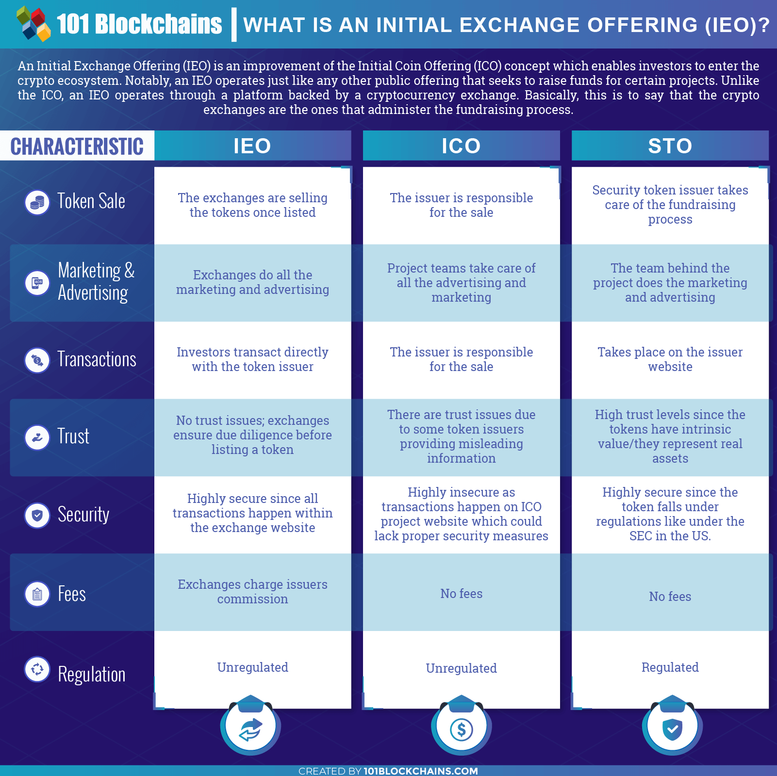 IEO Initial Exchange Offering