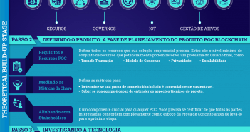 Prova de Conceito da Blockchain: Guia Empresarial Sobre a POC Prova de Conceito da Blockchain Explicado POC