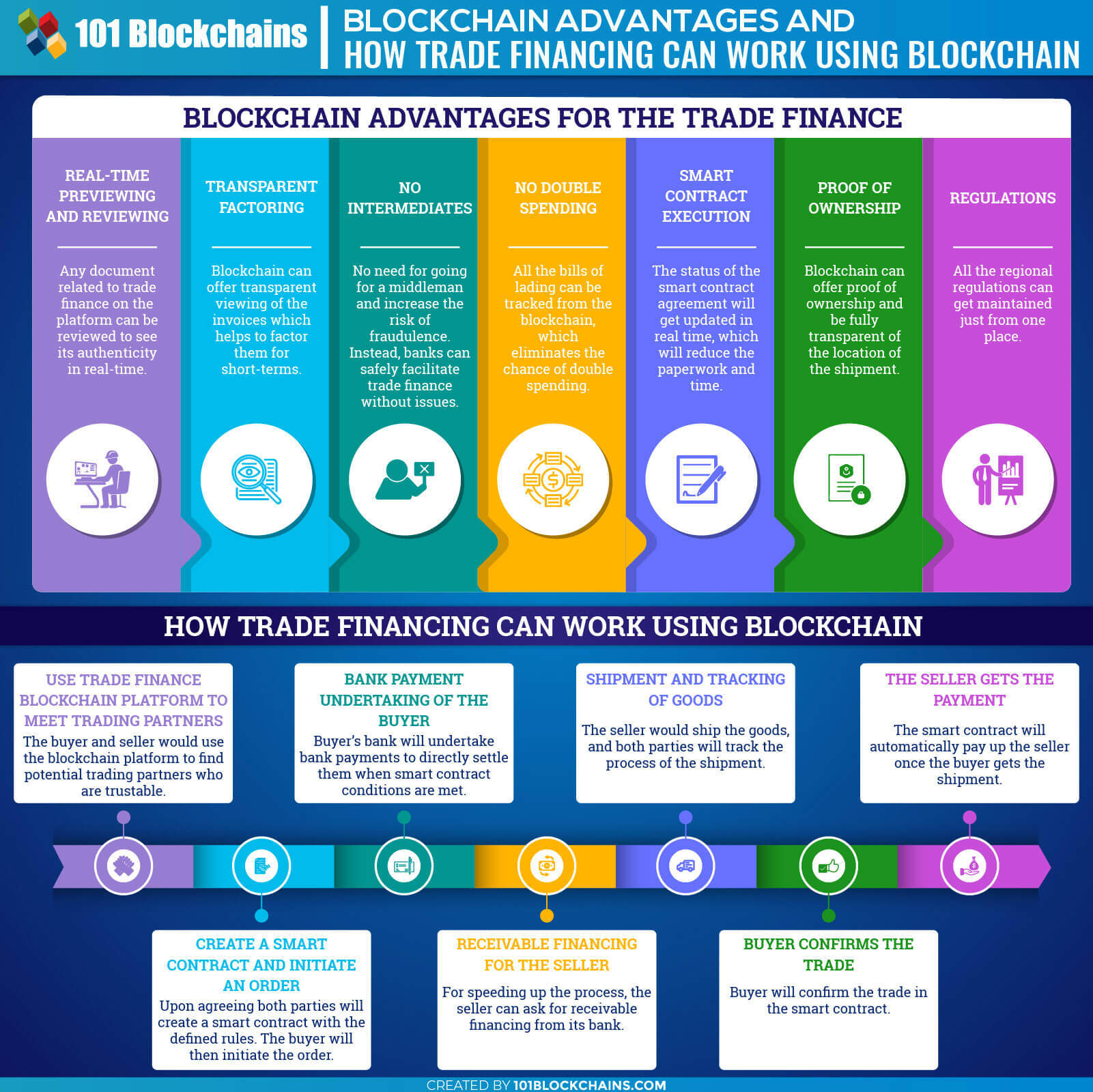 use of blockchain in finance