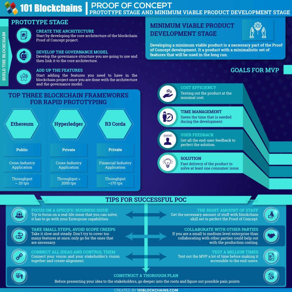 Blockchain Proof of Concept: Enterprise POC Guide - 101 Blockchains