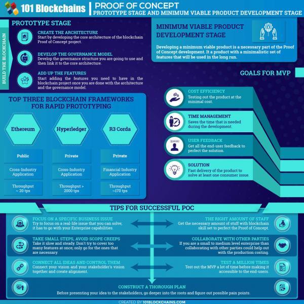 Blockchain Proof of Concept: Enterprise POC Guide - 101 Blockchains