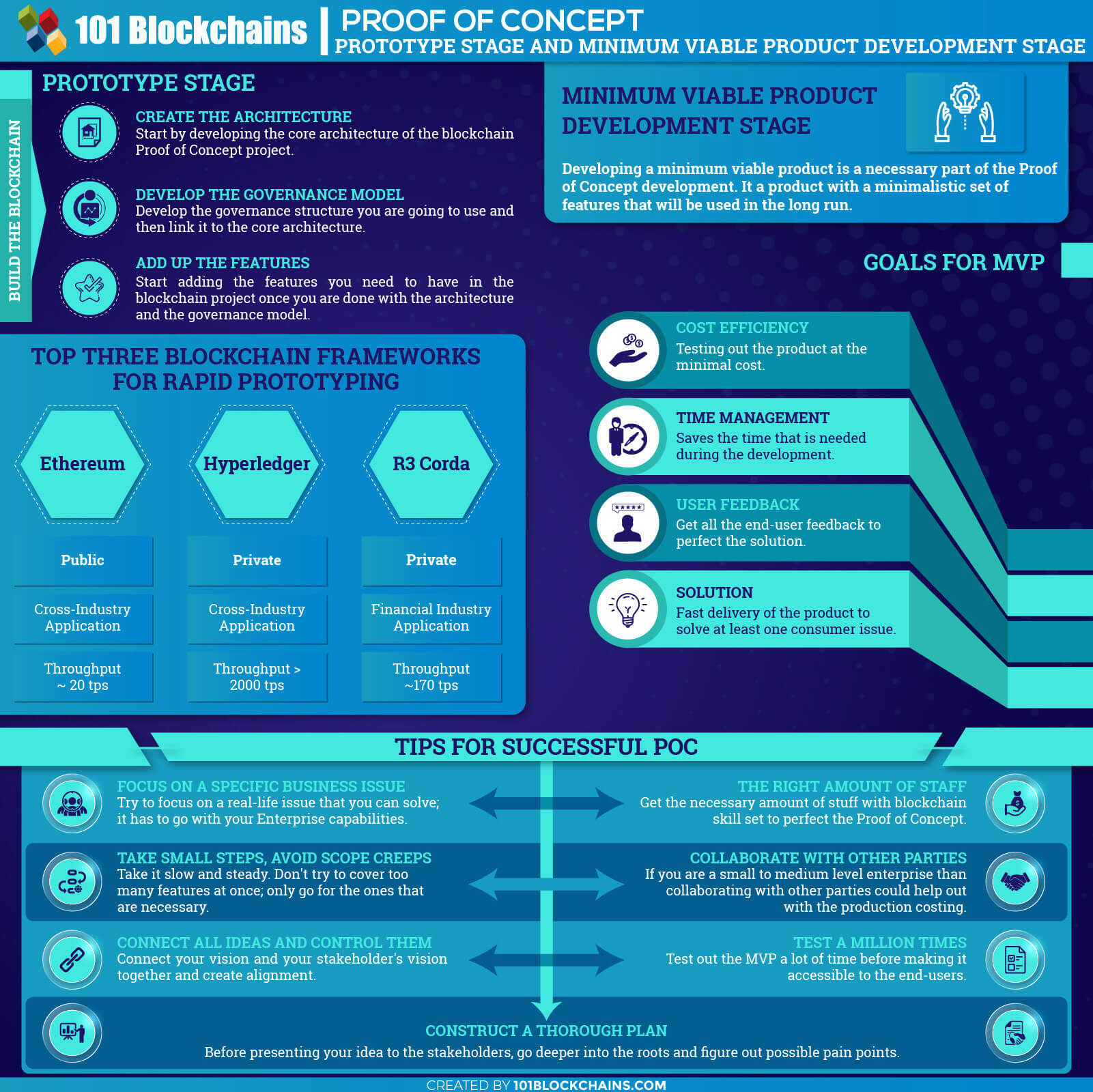 proof of concept blockchain meaning