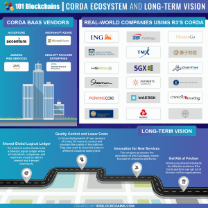 r3 corda blockchain infographic