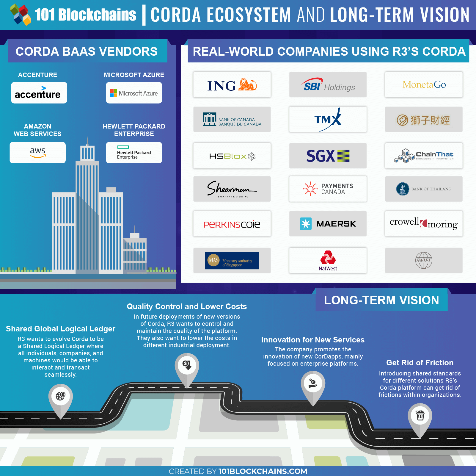 r3 corda blockchain infographic