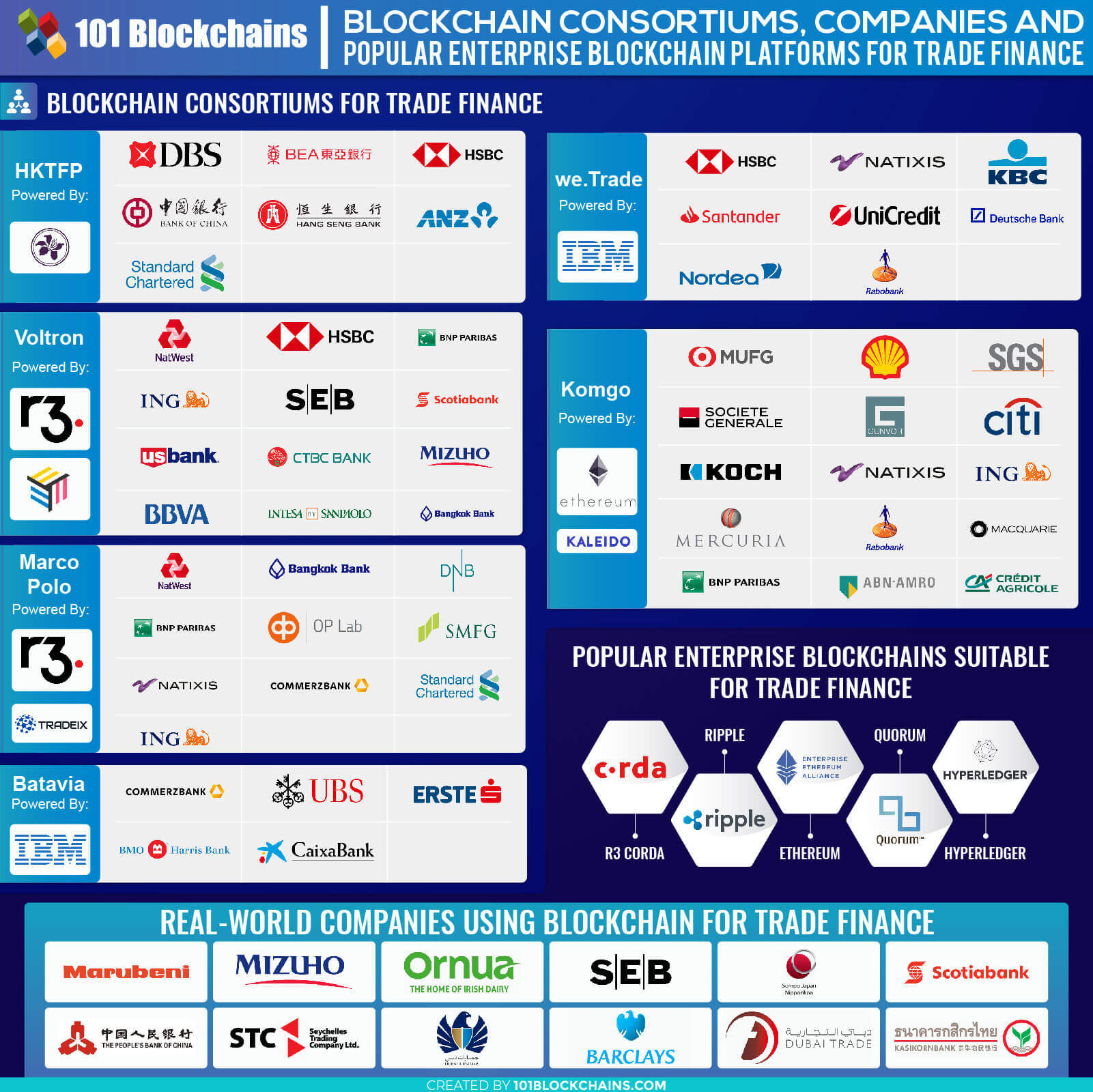 trade finance blockchain consortia