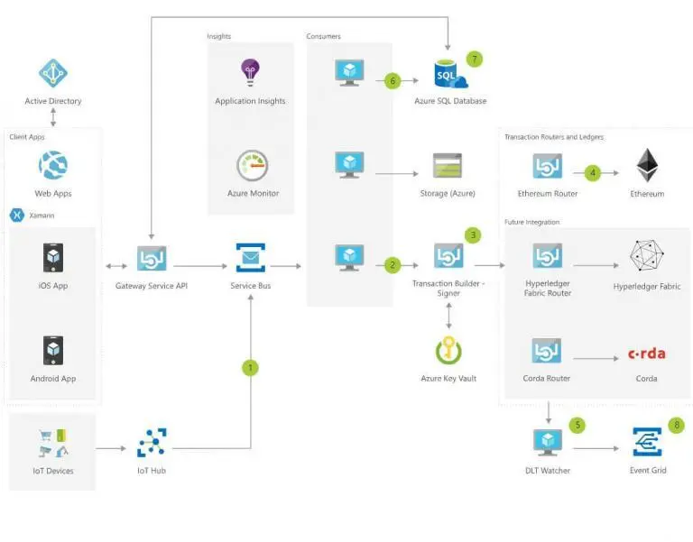 Microsoft Azure Blockchain Tutorial - 101 Blockchains