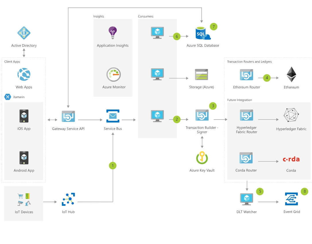 Azure Architecture Supply Chain Track and Trace