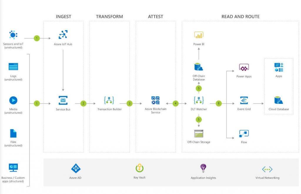 Microsoft Azure Blockchain Tutorial - 101 Blockchains