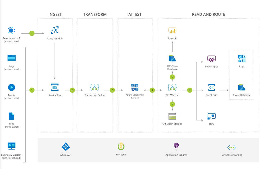 Azure Blockchain workflow application