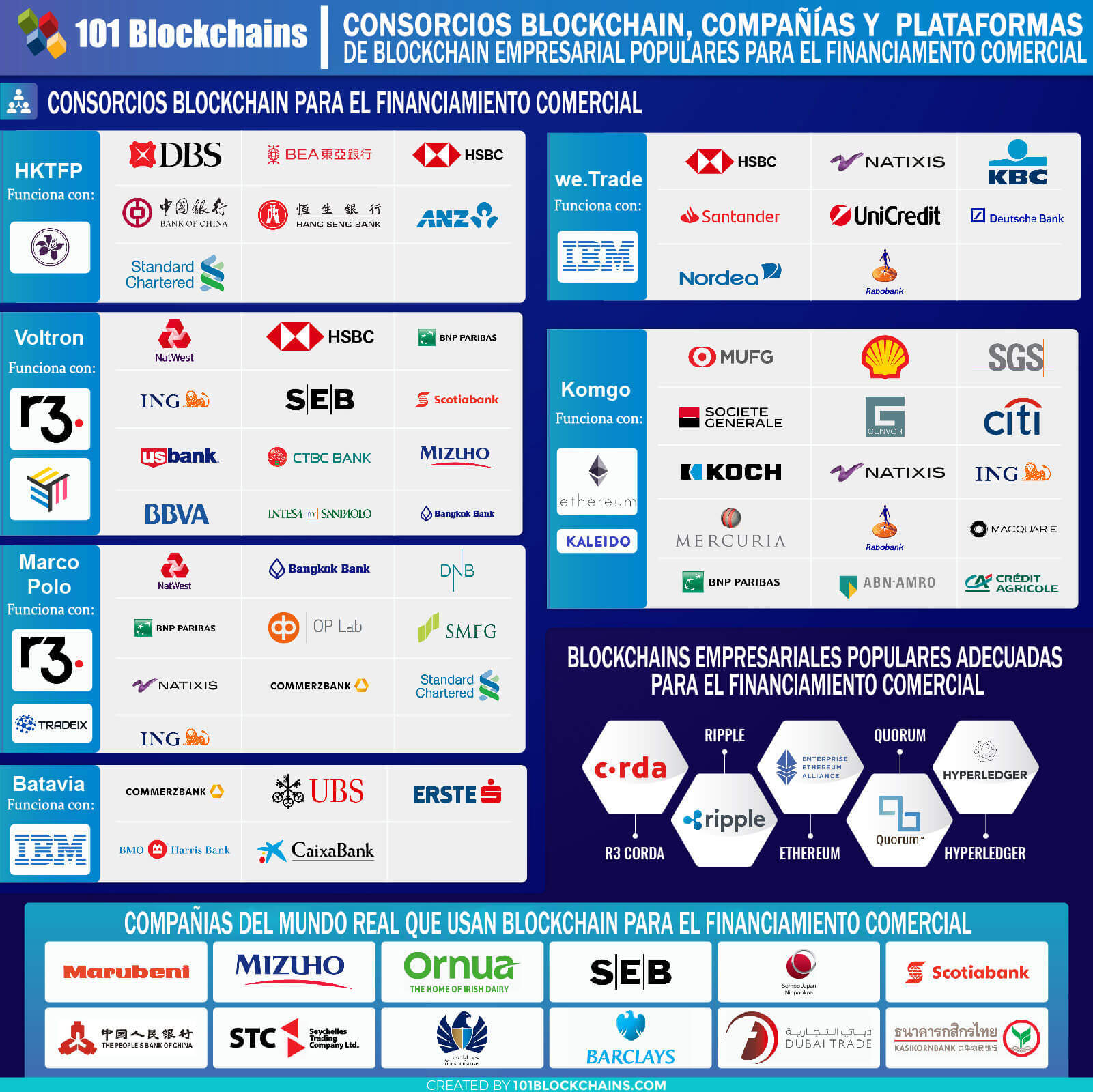 Blockchain de Financiamiento Comercial: Rediseñando el Mundo de los  Comercios y las Empresas