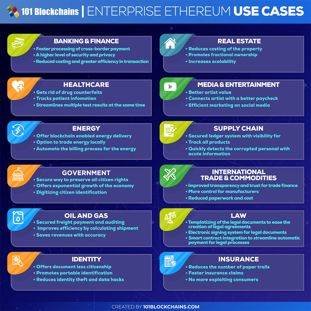 Enterprise Ethereum Use Cases