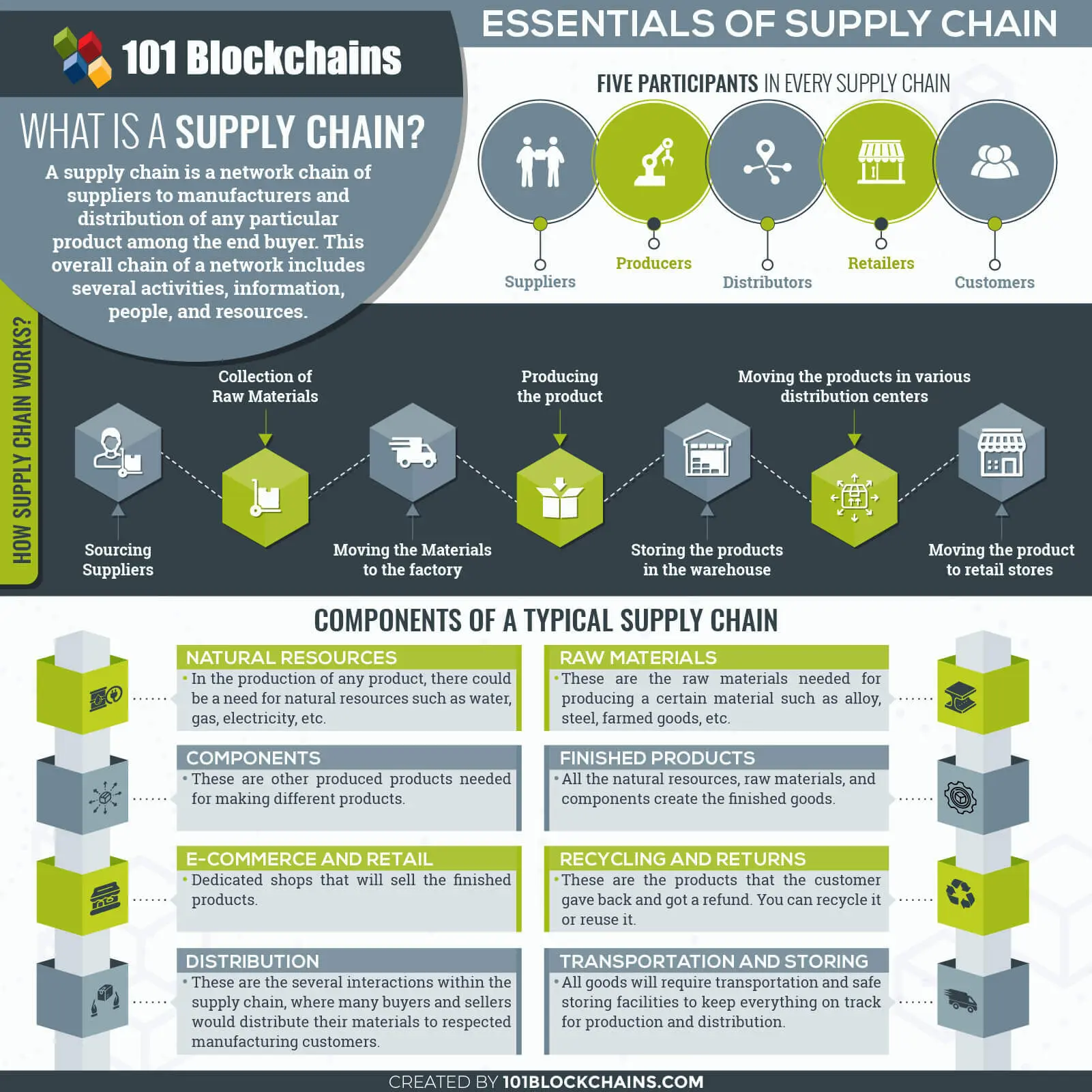 blockchain for supply chain management