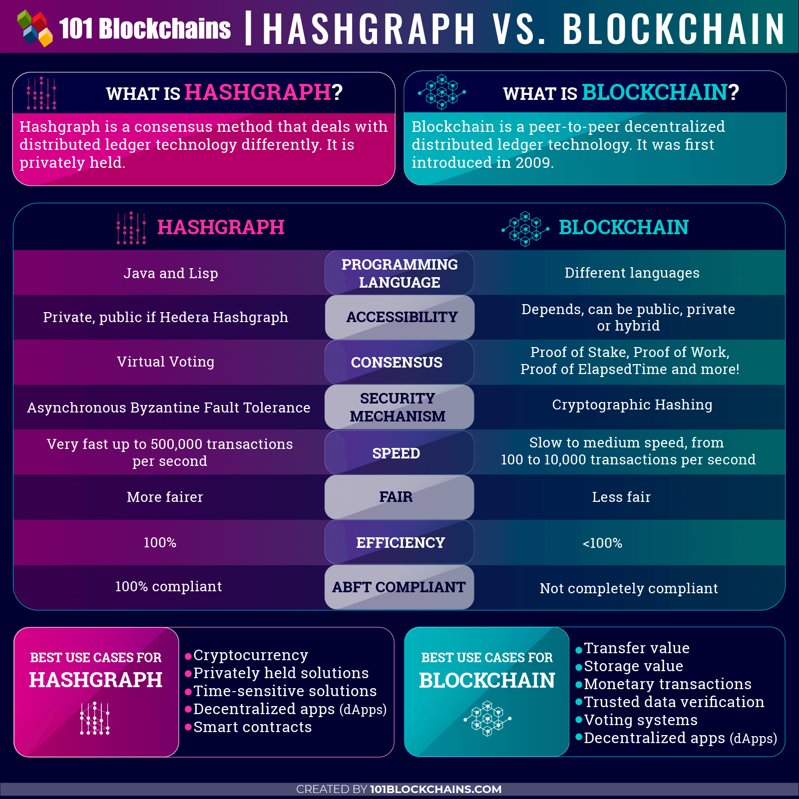 hashgraph blockchain