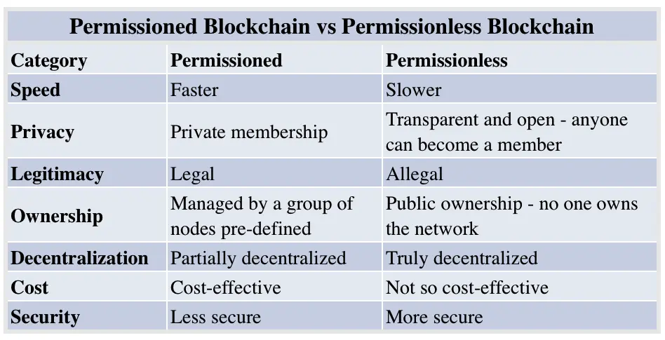 permissioned and public blockchain