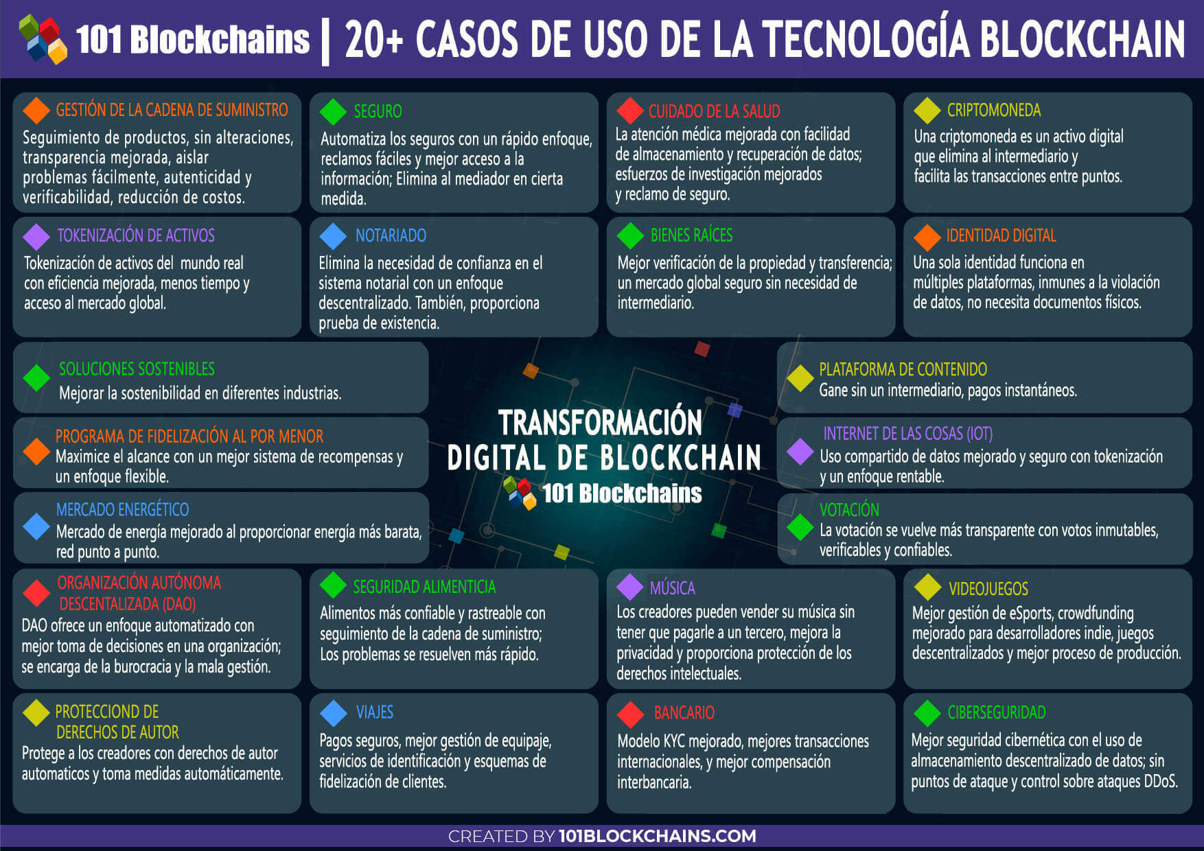 20+ CASOS DE USO DE LA TECNOLOGÍA BLOCKCHAIN