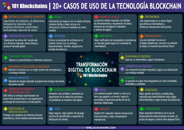 Uso De Blockchain Lista De 20 Casos De Uso De La Tecnología Blockchain 0916