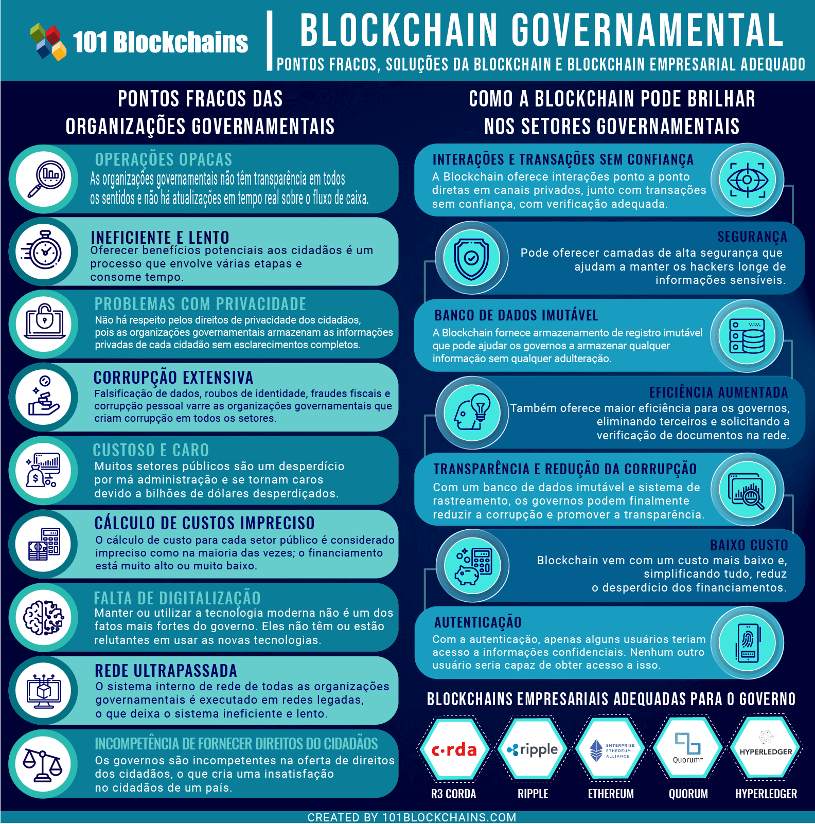 Blockchain Governamental 1 - Pontos fracos, SoluçΣes da Blockchain e Blockchain empresarial adequado