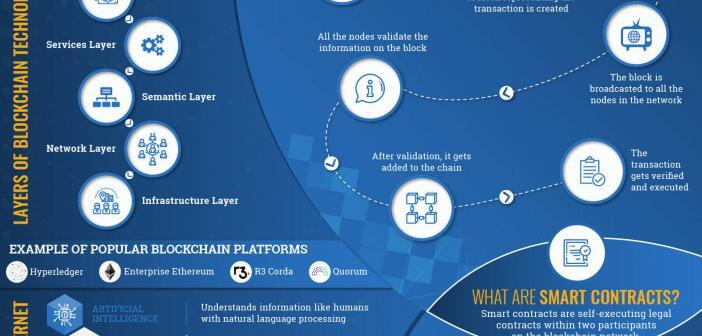 Blockchain technology explained infographics