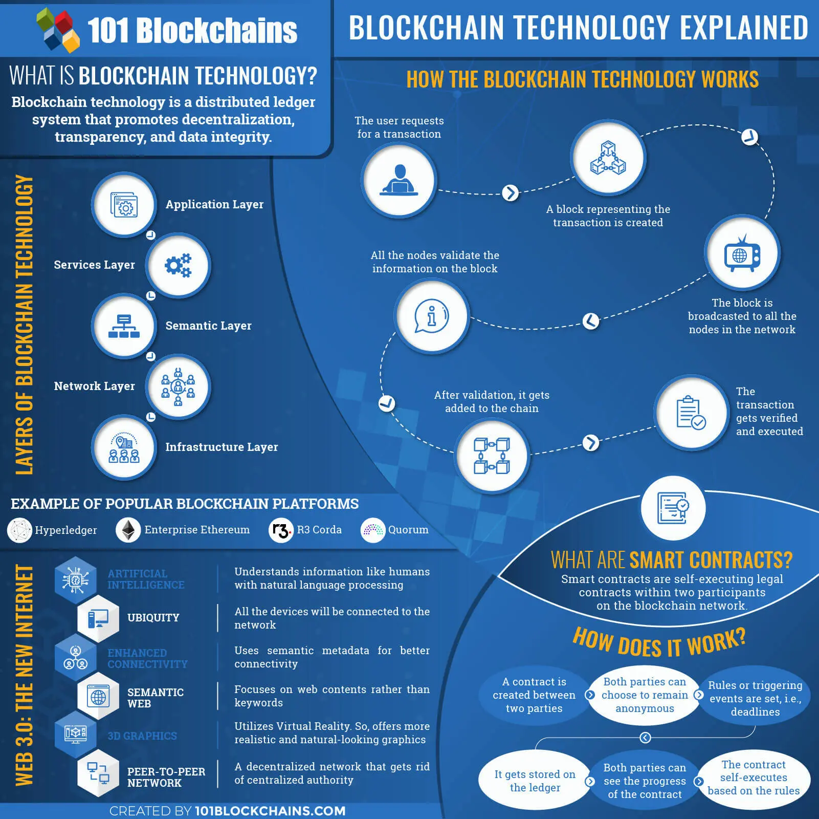 Объяснение технологии блокчейна