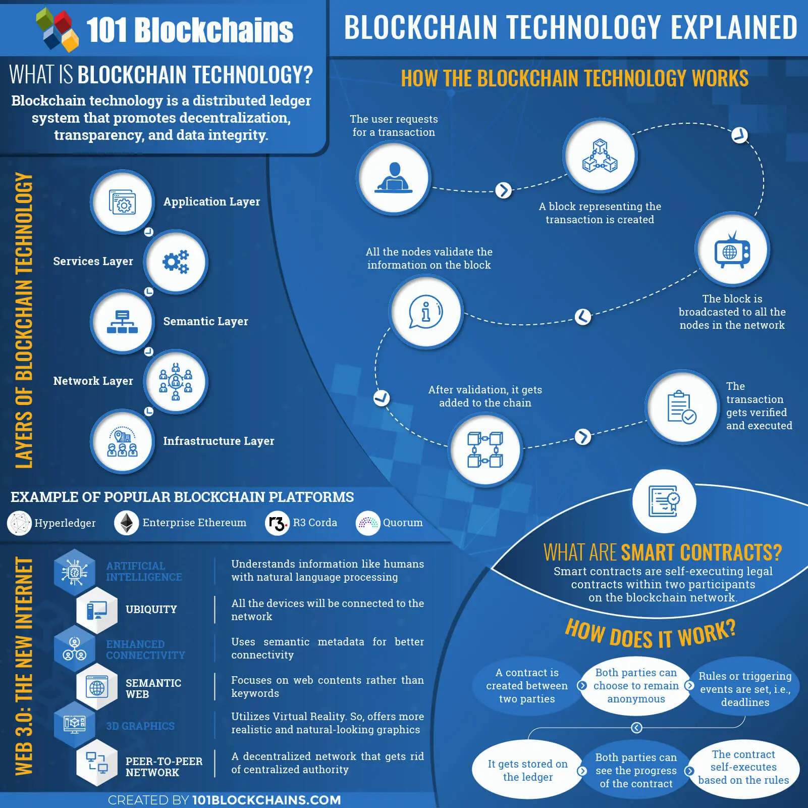 blockchain explained infographic