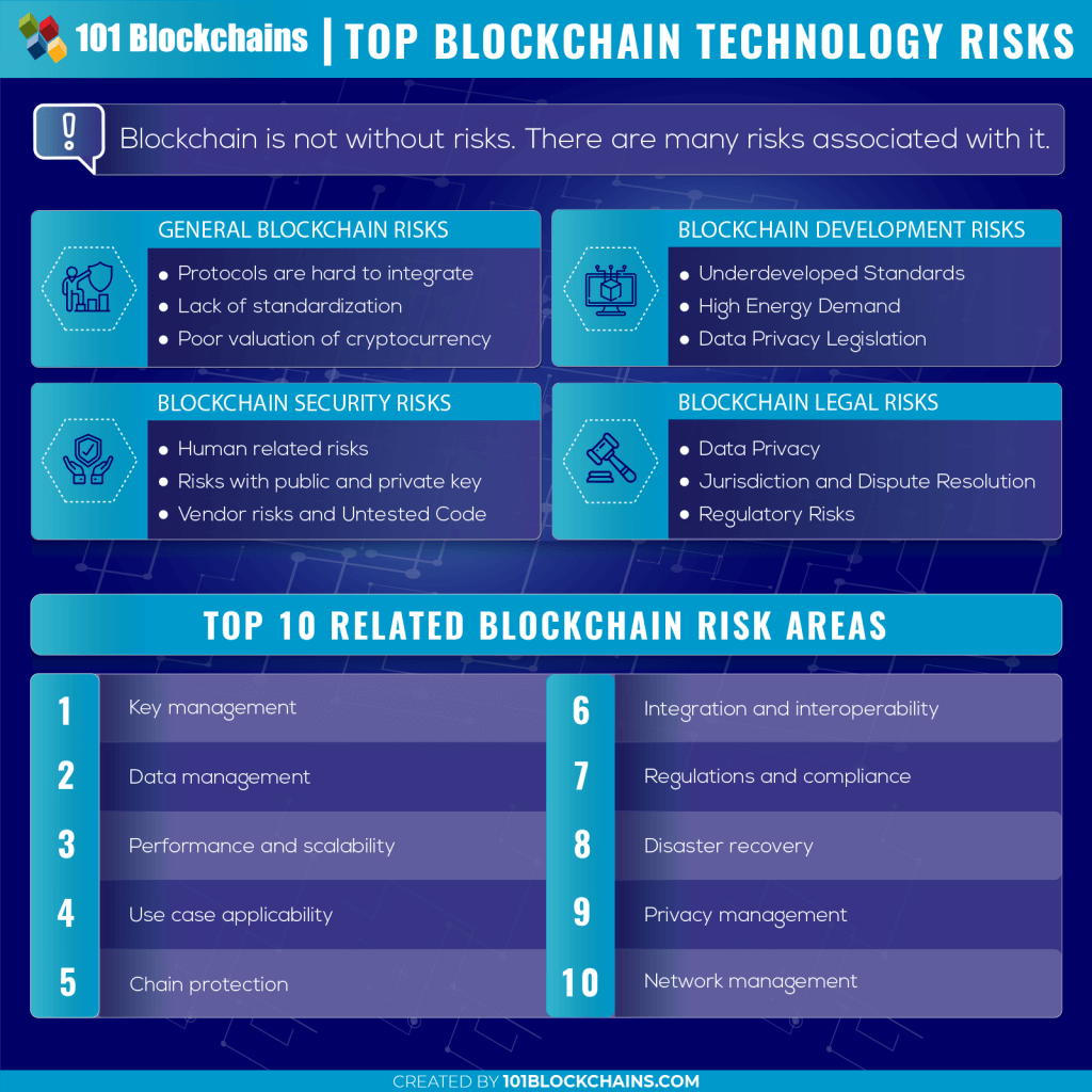 blockchain risks