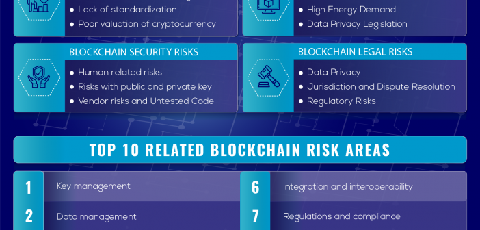 Blockchain Risks